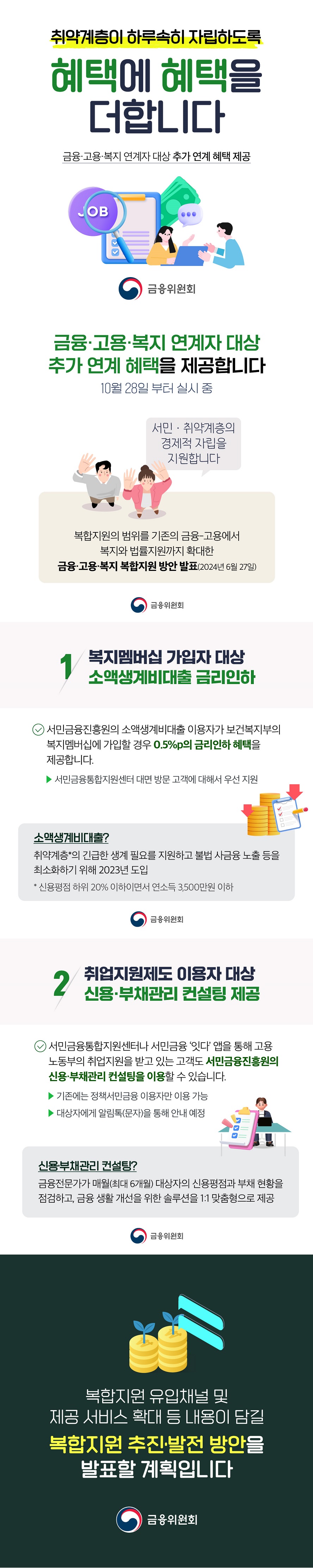 취약계층이 하루속히 자립하도록 혜택에 혜택을 더합니다 금융 고용 복지 연계자 대상 추가 연계 혜택 제공 (금융위원회) 금융·고용·복지·연계자 대상 추가 연계 혜택을 제공합니다. (10월 28일 부터 실시중) 서민 취약계층의 경제적 자립을 지원합니다 복합지원의 범위를 기존의 금융-고용에서 복지와 법률지원까지 확대한 금융·고용·복지 복합지원 방안 발표(2024년 6월 27일) 1. 복지멤버십 가입자 대상 소액생계비대출 금리인하 서민금융진흥원의 소액생계비대출 이용자가 보건복지부의 복지멤버십에 가입할 경우 0.5%p의 금리인하 혜택을 제공합니다. - 서민금융통합지원센터 대면 방문 고객에 대해서 우선 지원 소액생계비대출? 취약계층의 긴급한 생계 필요를 지원하고 불법 사금융 노출 등을 최소화하기 위해 2023년 도입*신용평점 하위 20%이하이면서 연소득 3,500만원 이하 2. 취업지원제도 이용자 대상 신용·부채관리 컨설팅 제공 서민금융통합지원센터나 서민금융 ‘잇다’ 앱을 통해 고용 노동부의 취업지원을 받고 있는 고객도 서민금융진흥원의 신용·부채관리 컨설팅을 이용할 수 있습니다. - 기존에는 정책서민금융 이용자만 이용 가능 - 대상자에게 알림톡(문자)을 통해 안내 예정 신용 부채관리 컨설팅? 금융전문가가 매월(최대 6개월) 대상자의 신용평점과 부채 현황을 점검하고, 금융 생활 개선을 위한 솔루션을 1:1 맞춤형으로 제공 복합지원 유입채널 및 제공 서비스 확대 등 내용이 담길 복합지원 추진·발전 방안을 발표할 계획입니다.